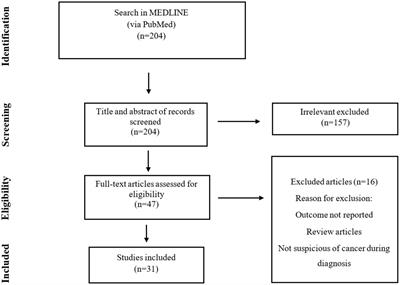 An overview of case reports and case series of pulmonary actinomycosis mimicking lung cancer: a scoping review